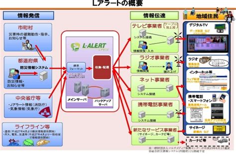 総務省｜ICT利活用の促進｜「Lアラート（災害情報共有システ .